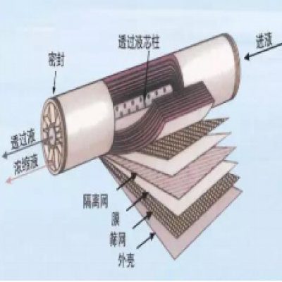 超濾、納濾、微濾、反滲透的區(qū)別你了解嗎？